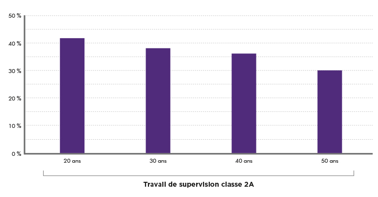 Travail de supervision classe 2A - graphique