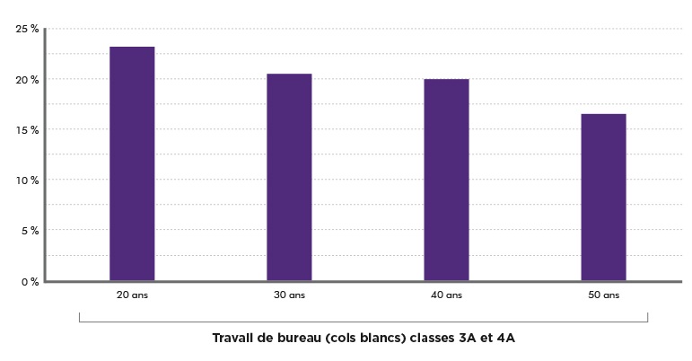 Travail de bureau (cols blancs) classes 3A et 4A - graphique